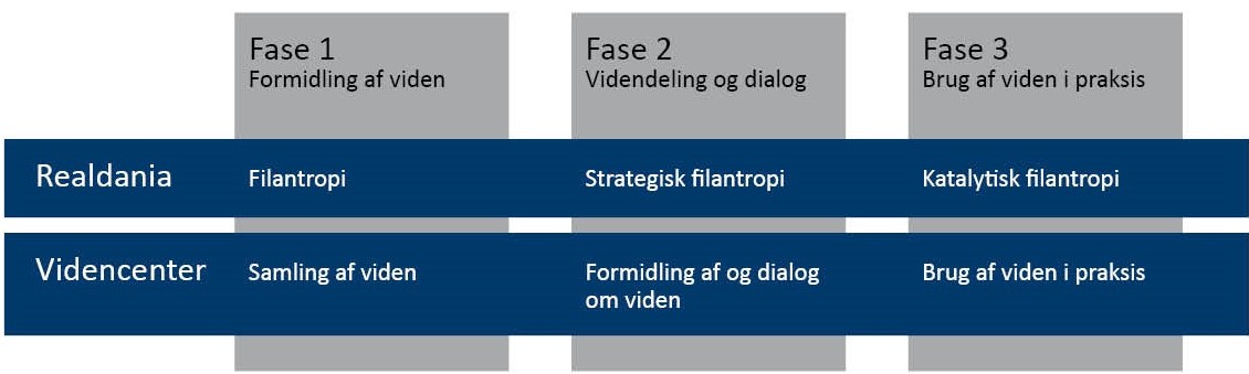 Arkitektur og Lindring projektets faser