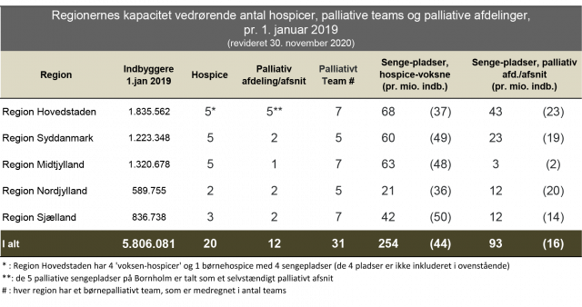 Regionernes kapacitet vedrørende antal hospicer, palliative teams og palliative afdelinger