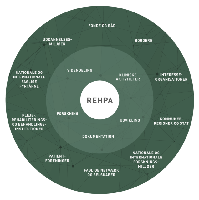 REHPAs netværkscirkel