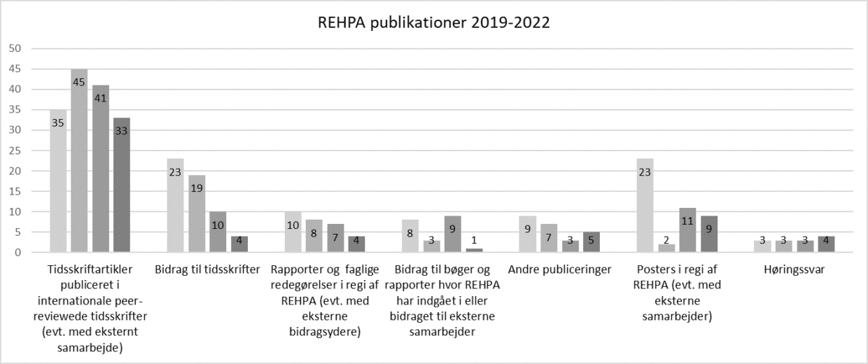 Søjlediagram over REHPAs publikationer i perioden 2019-2022 fordelt på kategorierne: Tidsskriftsartikler, bidrag til tidsskrifter, rapporter etc., bidrag til bøger og rapporter, andre publiceringer, posters og høringssvar.