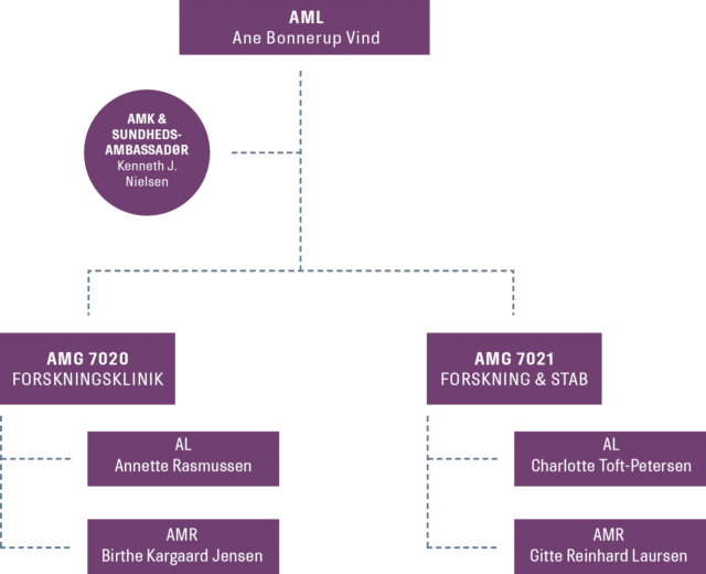 REHPAs arbejdsmiljøorganisation for perioden 1. januar 2023 til 31. december 2024.