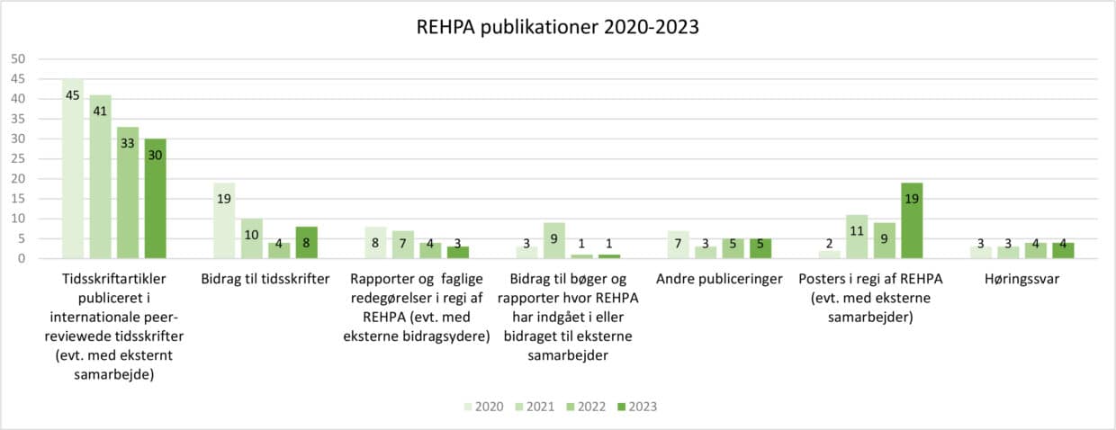 Søjlediagram over REHPAs publikationer i perioden 2020-2023 fordelt på kategorierne: Tidsskriftsartikler, bidrag til tidsskrifter, rapporter etc., bidrag til bøger og rapporter, andre publiceringer, posters og høringssvar.