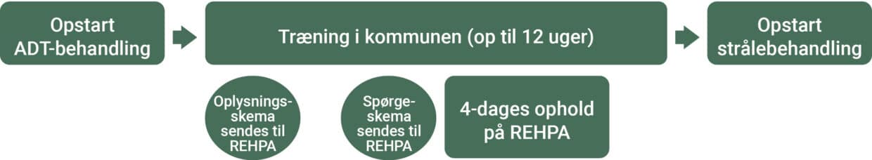 Model for forløbet 'Fra ventetid til forberedelsestid' i din kommune og på REHPA