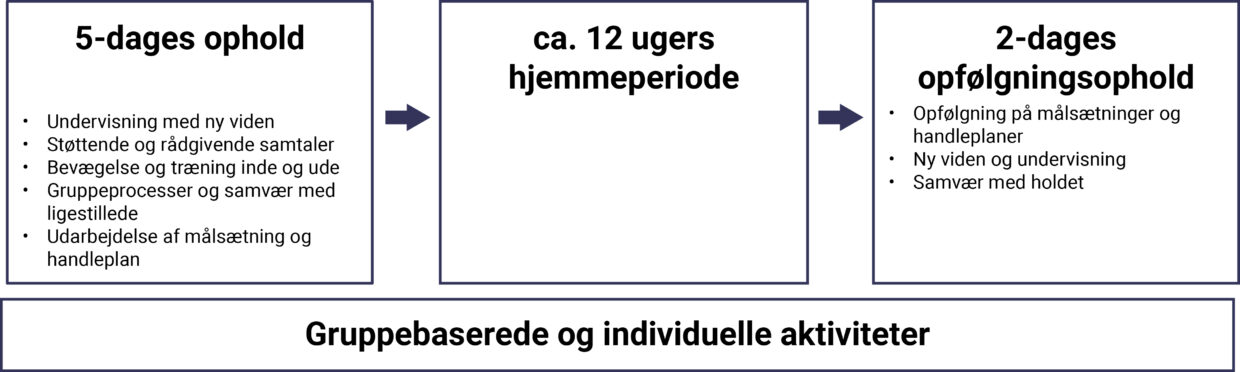 Visualisering af forløbet, der begynder med et 5-dages ophold efterfulgt af ca. 12 ugers hjemmeperiode og til sidst et 2-dages opfølgningsophold