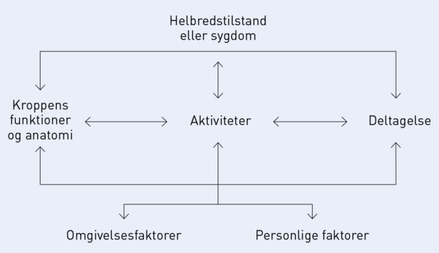 ICF-modellen fra WHO