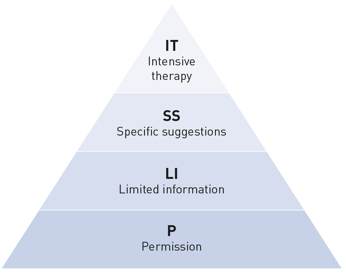 Figuren er en trekant med fire lag. Fra bunden:
P - Permission
LI - Limited information
SS - Specific suggestions
IT - Intensive therapy.