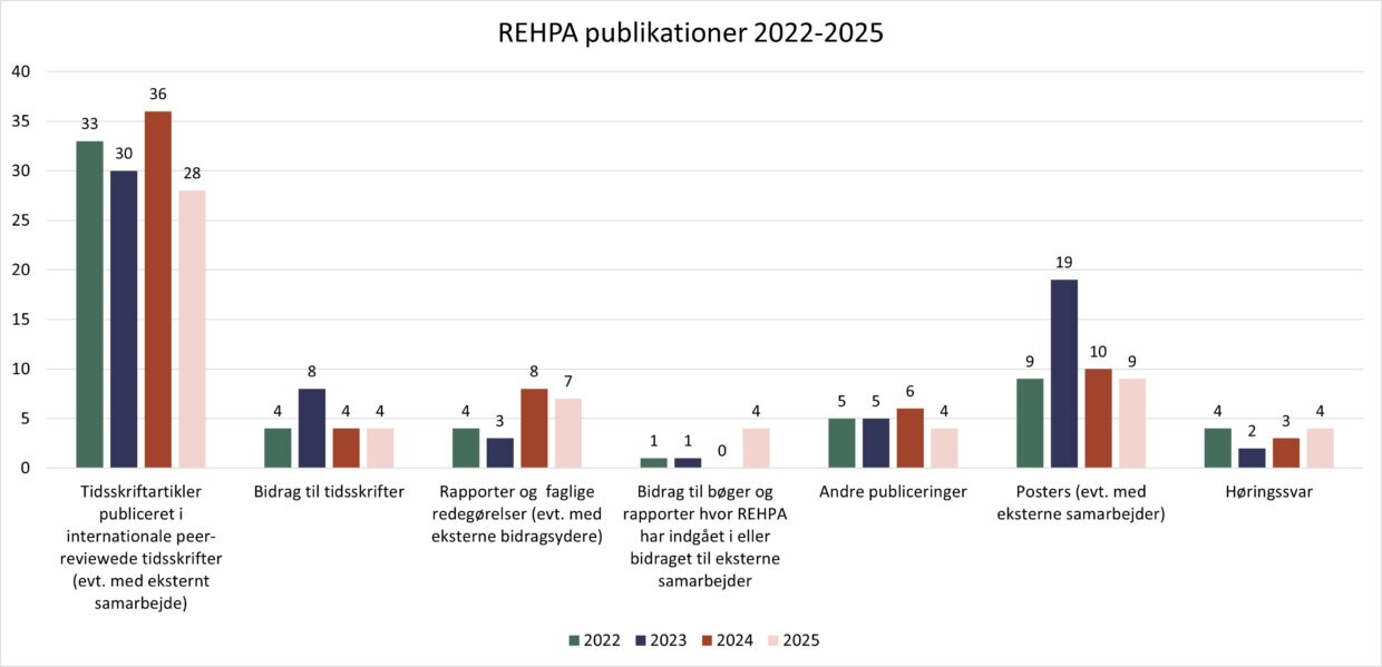 REHPAs publikationer i perioden 2022-2025